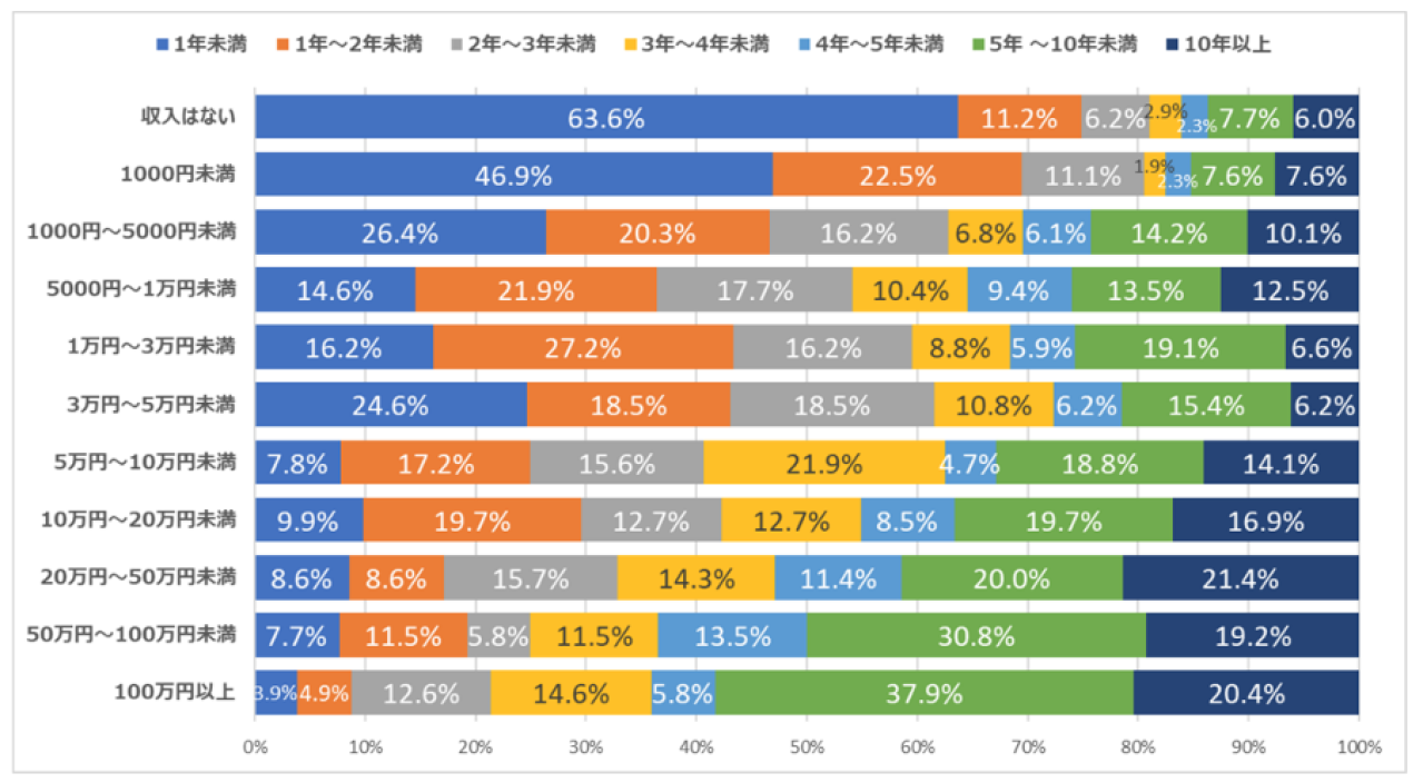 副業ブログは本当に稼げる?【現実のデータ】