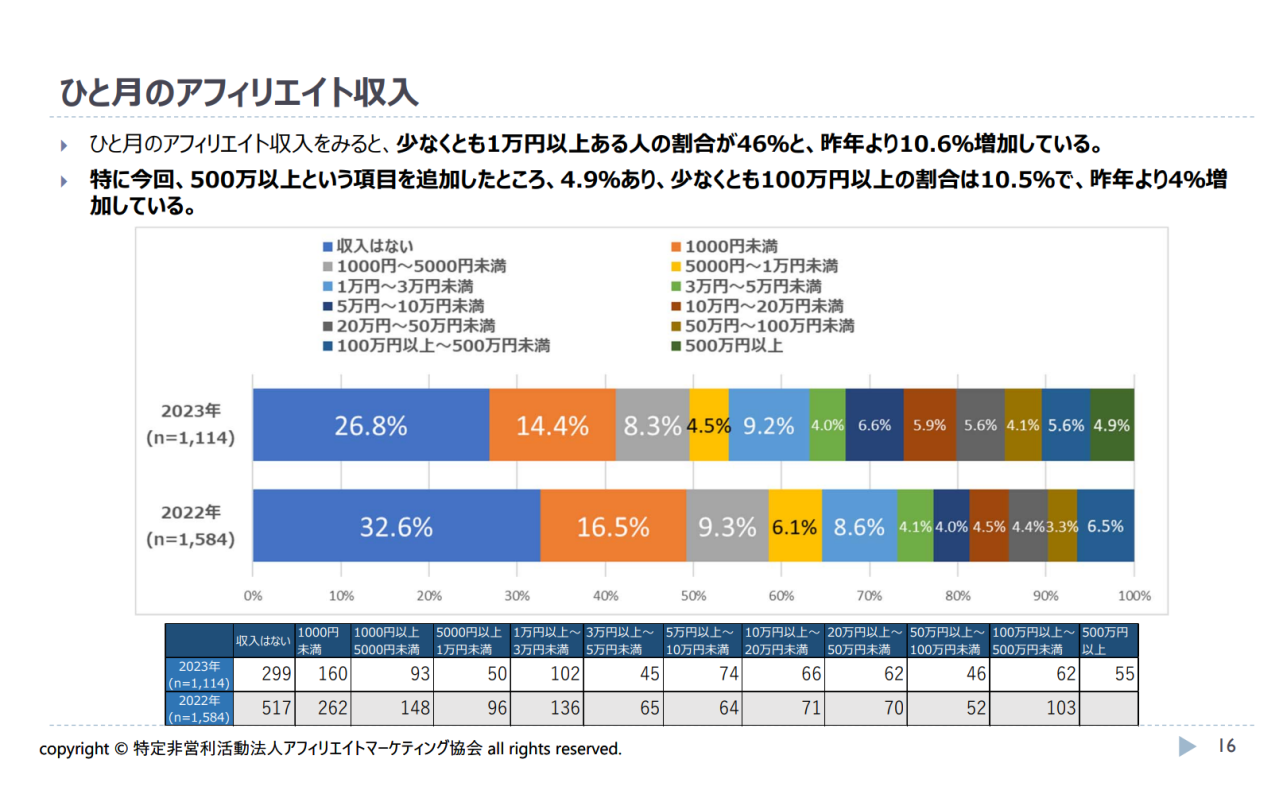 ブログアフィリエイトはどれくらい稼げる?