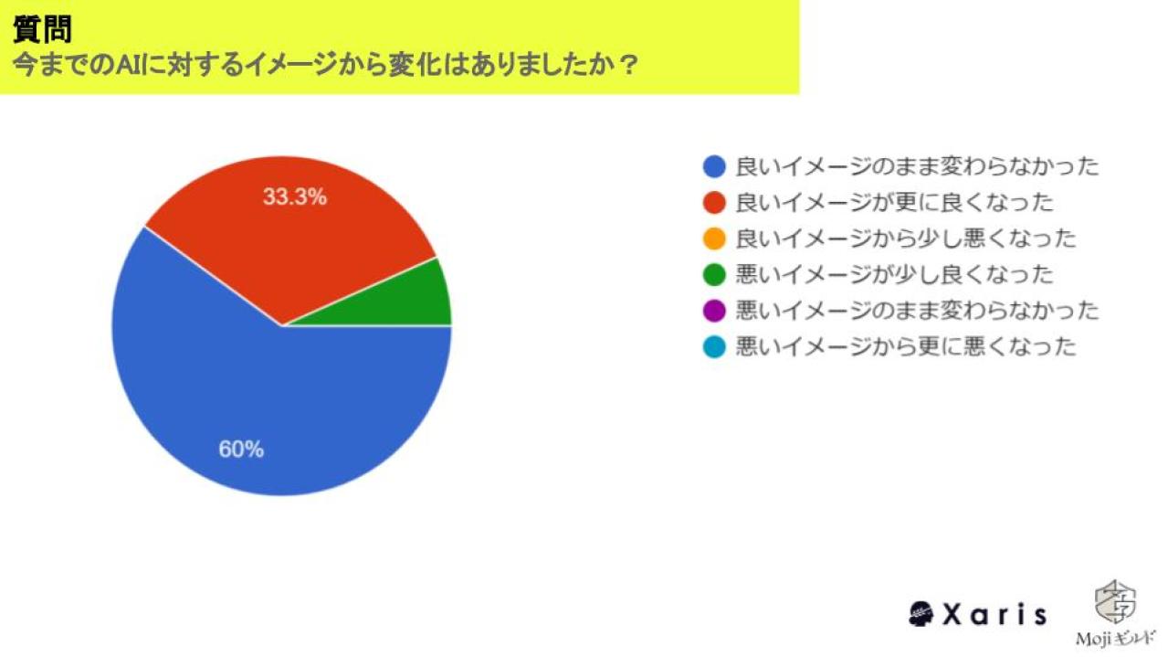 セミナーの参加者の感想はAIに対するイメージは、「良いイメージのまま変わらなかった」「良いイメージがさらに良くなった」があわせて93.3%となりました