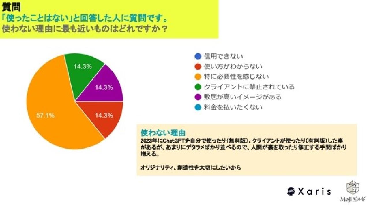 AIを「使ったことはない」理由は「クライアントに禁止されている」が14.3%